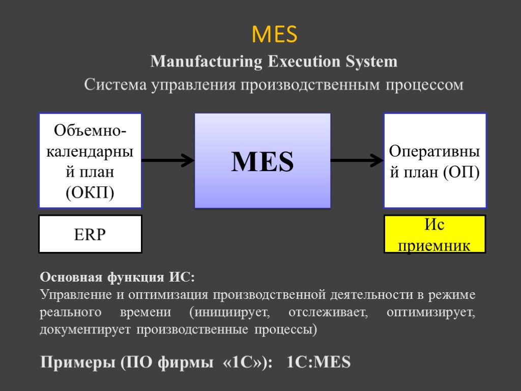 MES Объемно-календарный план (ОКП) Оперативный план (ОП) Основная функция ИС: Управление и оптимизация производственной